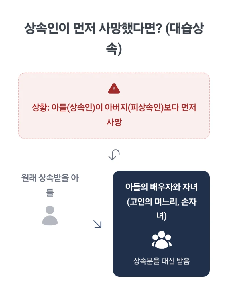 상속순위정리. 갑자기 돌아가신 부모님 재산 상속순위, 자녀와 배우자 형제자매 상속 비율이 궁금하다면? 31년차 법무사가 완벽 정리 도표 7