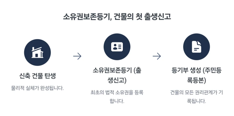 신축 건물 소유권보존등기 절차와 비용, 셀프로 하기 전 확인할 점 도표 3