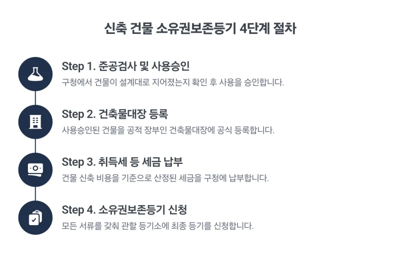 신축 건물 소유권보존등기 절차와 비용, 셀프로 하기 전 확인할 점 도표 4