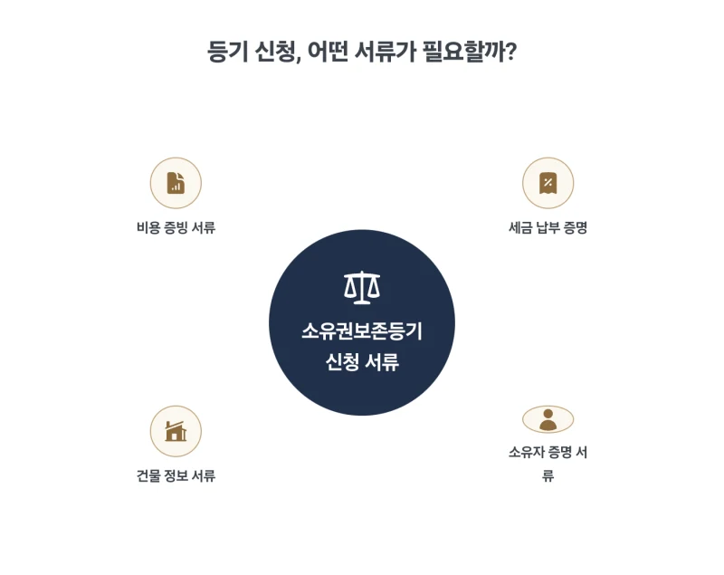 신축 건물 소유권보존등기 절차와 비용, 셀프로 하기 전 확인할 점 도표 5