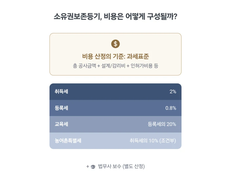 신축 건물 소유권보존등기 절차와 비용, 셀프로 하기 전 확인할 점 도표 9