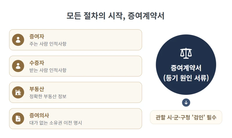 셀프 증여등기 준비서류, 계약서·취득세·등기신청서까지 한 번에 정리 도표 3