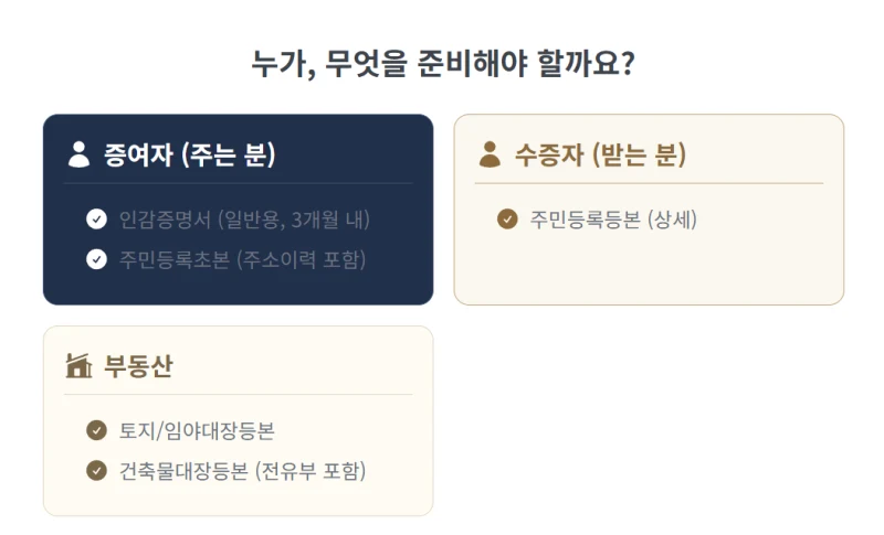 셀프 증여등기 준비서류, 계약서·취득세·등기신청서까지 한 번에 정리 도표 4