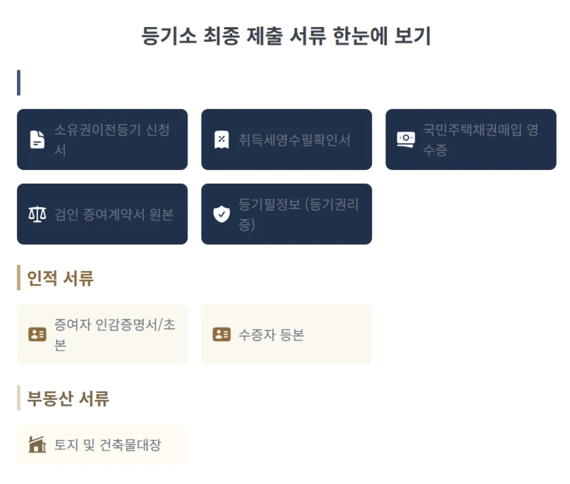 셀프 증여등기 준비서류, 계약서·취득세·등기신청서까지 한 번에 정리 도표 6