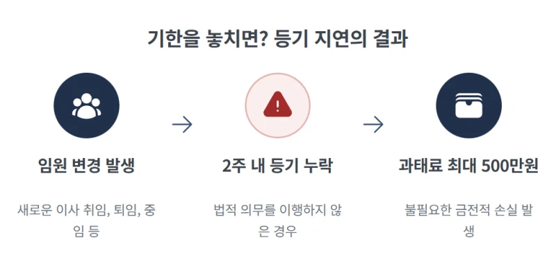 법인 이사변경등기 2주 기한 놓치면 과태료? 대표님이 꼭 알아야 할 절차와 비용, 서류 총정리 도표 3