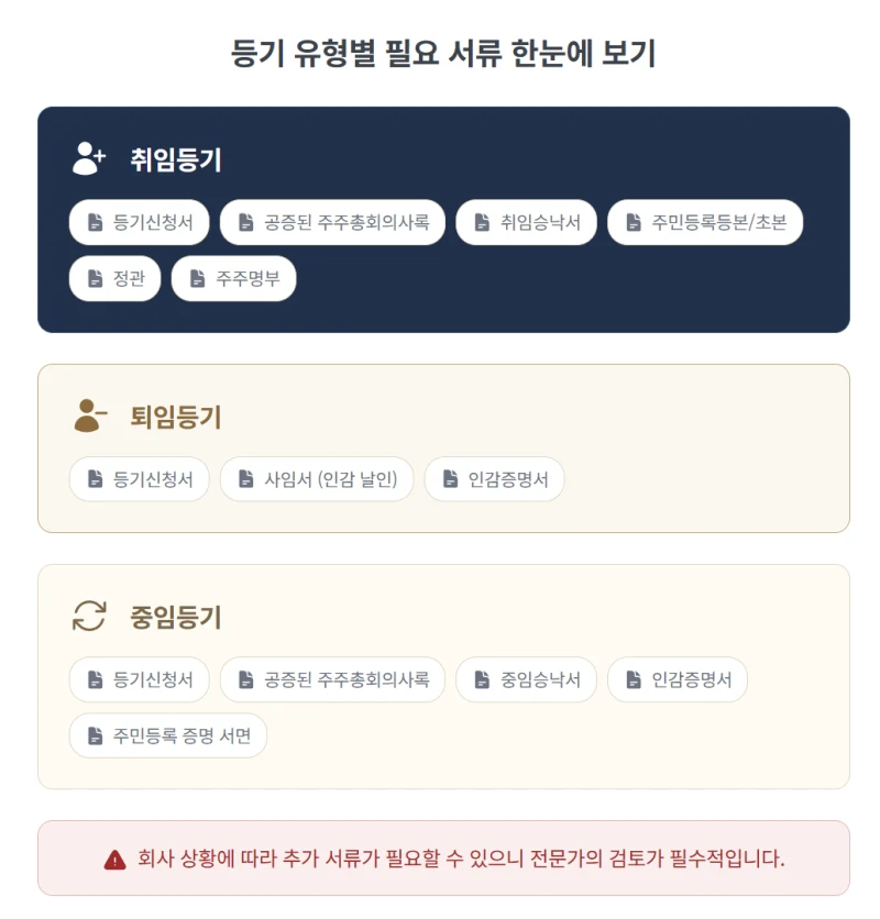 법인 이사변경등기 2주 기한 놓치면 과태료? 대표님이 꼭 알아야 할 절차와 비용, 서류 총정리 도표 6