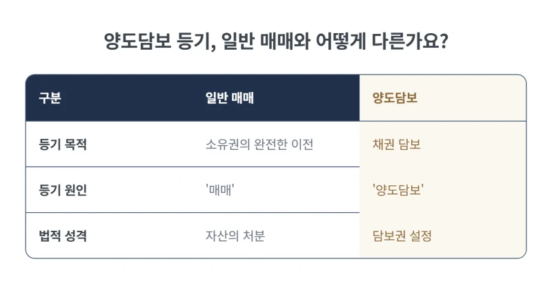 양도담보 소유권이전등기 절차, 서류와 세금까지 한 번에 정리 도표 3