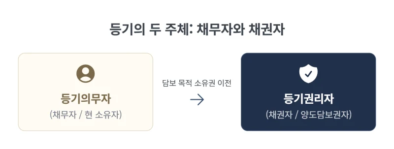 양도담보 소유권이전등기 절차, 서류와 세금까지 한 번에 정리 도표 4