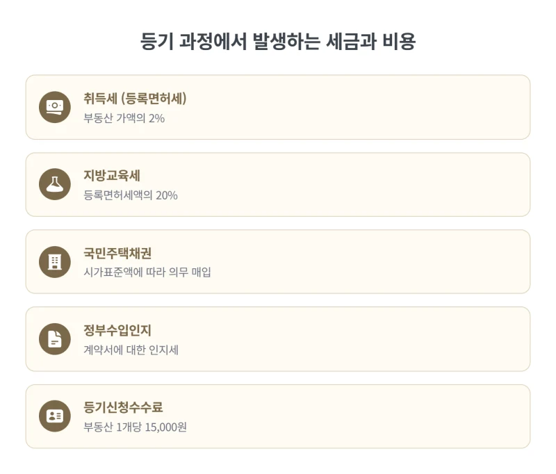 양도담보 소유권이전등기 절차, 서류와 세금까지 한 번에 정리 도표 7