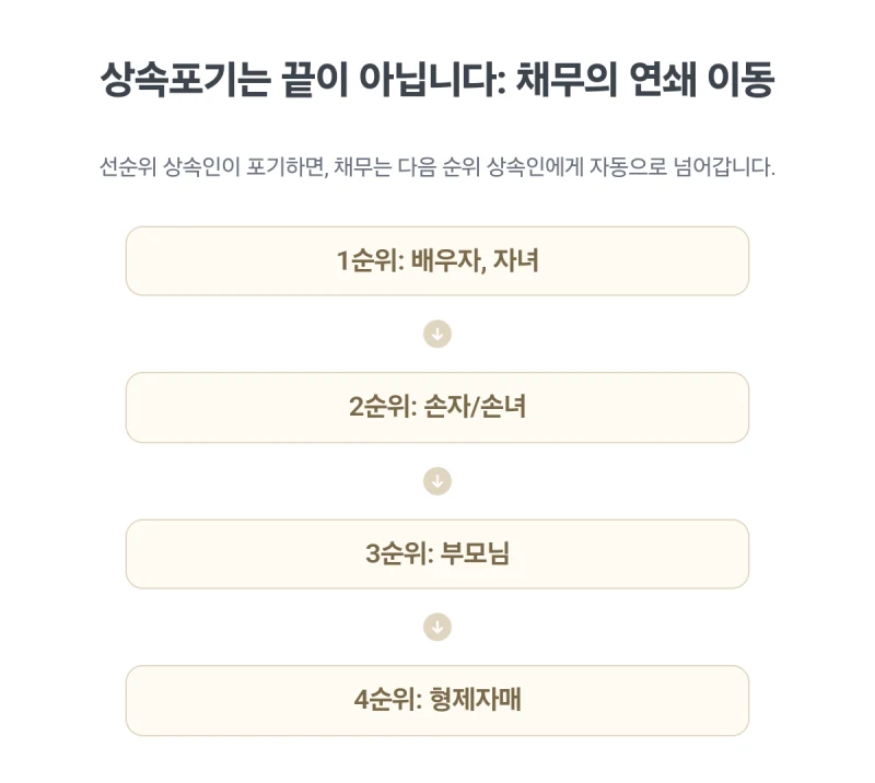 재산상속포기. 갑자기 돌아가신 부모님 빚 상속 문제, 재산상속포기 기간과 절차를 놓치면 돌이킬 수 없습니다. 도표 5
