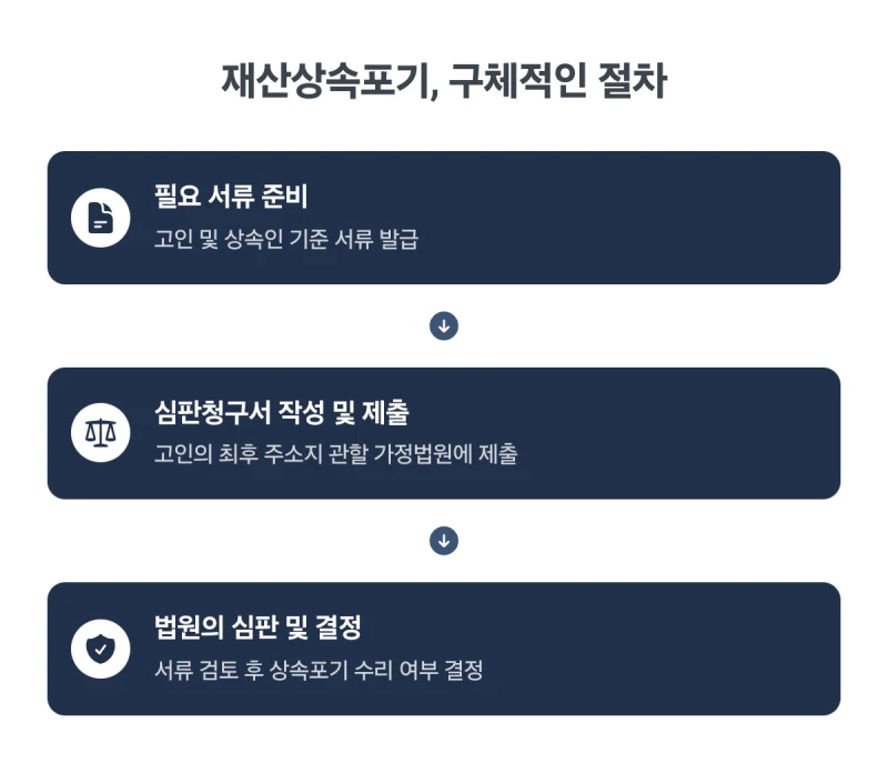 재산상속포기. 갑자기 돌아가신 부모님 빚 상속 문제, 재산상속포기 기간과 절차를 놓치면 돌이킬 수 없습니다. 도표 8