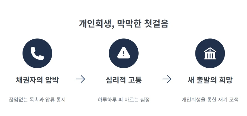 개인회생 금지명령·중지명령, 관할법원과 신청 전 확인할 점 | 법무사 김무관 도표 3