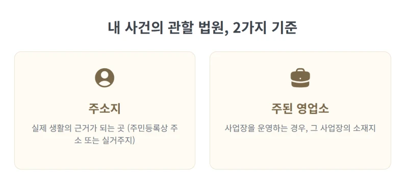 개인회생 금지명령·중지명령, 관할법원과 신청 전 확인할 점 | 법무사 김무관 도표 5