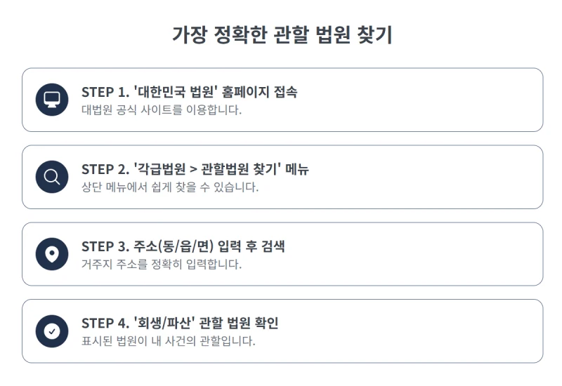 개인회생 금지명령·중지명령, 관할법원과 신청 전 확인할 점 | 법무사 김무관 도표 7