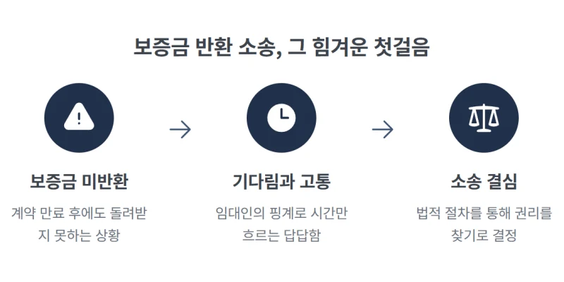 임대차보증금 반환 청구 소송, 나홀로 소장 작성 시 절대 놓치면 안 될 필수 서류와 주의할 점 [31년 경력 법무사가 직접 알려드립니다] 도표 3