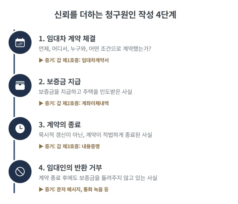 임대차보증금 반환 청구 소송, 나홀로 소장 작성 시 절대 놓치면 안 될 필수 서류와 주의할 점 [31년 경력 법무사가 직접 알려드립니다] 도표 6