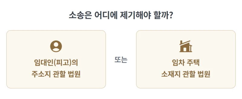 임대차보증금 반환 청구 소송, 나홀로 소장 작성 시 절대 놓치면 안 될 필수 서류와 주의할 점 [31년 경력 법무사가 직접 알려드립니다] 도표 7