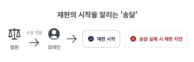 임대차보증금 반환 청구 소송, 나홀로 소장 작성 시 절대 놓치면 안 될 필수 서류와 주의할 점 [31년 경력 법무사가 직접 알려드립니다] 도표 8