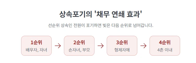 한정승인 심판청구 : 고인의 빚 상속 문제, 한정승인 심판청구와 상속포기 중 내 상황에 맞는 최적의 방법은? (특별한정승인 포함) 도표 6