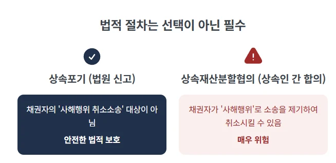 한정승인 심판청구 : 고인의 빚 상속 문제, 한정승인 심판청구와 상속포기 중 내 상황에 맞는 최적의 방법은? (특별한정승인 포함) 도표 9