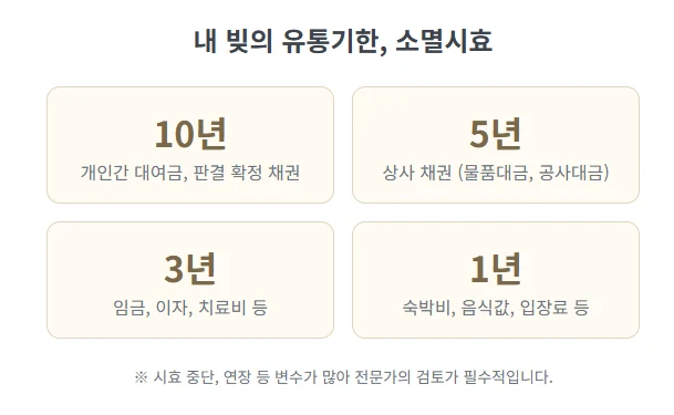 지급명령 이의신청, 2주 기한 놓치면 어떻게 되나요? | 법무사 김무관 도표 8
