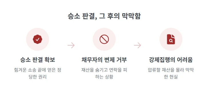 재산조회신청. 채무자가 재산 은닉할 때 꼭 알아야 할 재산조회신청 절차, 필요 서류, 비용 총정리 도표 3