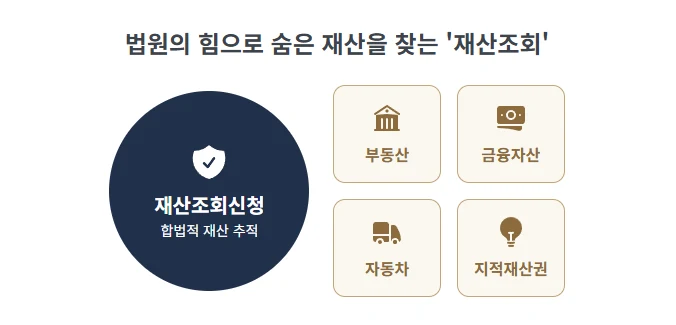 재산조회신청. 채무자가 재산 은닉할 때 꼭 알아야 할 재산조회신청 절차, 필요 서류, 비용 총정리 도표 4