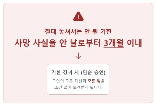 외국 시민권자 상속포기 한정승인 방법, 해외에서 필요한 서류와 절차는? (법원경력 법무사 총정리) 도표 4