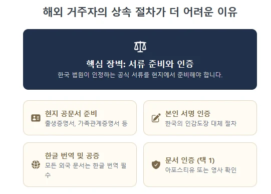 외국 시민권자 상속포기 한정승인 방법, 해외에서 필요한 서류와 절차는? (법원경력 법무사 총정리) 도표 5