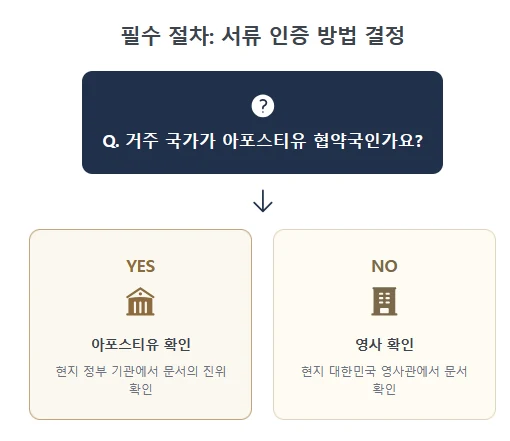 외국 시민권자 상속포기 한정승인 방법, 해외에서 필요한 서류와 절차는? (법원경력 법무사 총정리) 도표 7