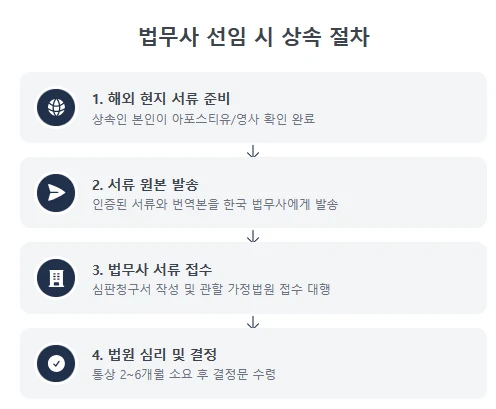 외국 시민권자 상속포기 한정승인 방법, 해외에서 필요한 서류와 절차는? (법원경력 법무사 총정리) 도표 8