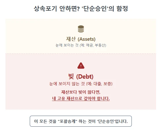 부모님 빚 상속 문제, 상속포기 안하면 정말 큰일 나나요? 상속포기 기간과 절차, 효과까지 법무사가 명쾌하게 알려드립니다. 도표 1