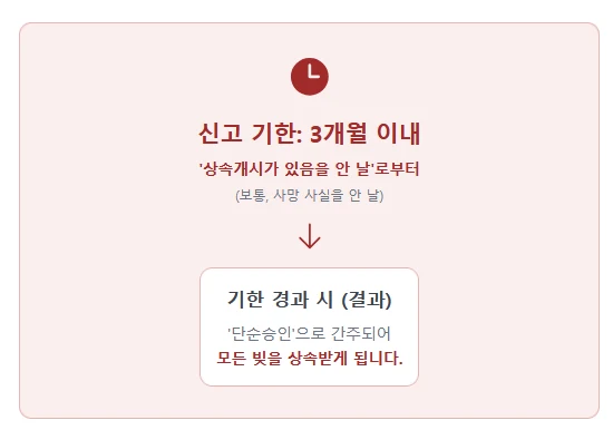 부모님 빚 상속 문제, 상속포기 안하면 정말 큰일 나나요? 상속포기 기간과 절차, 효과까지 법무사가 명쾌하게 알려드립니다. 도표 3