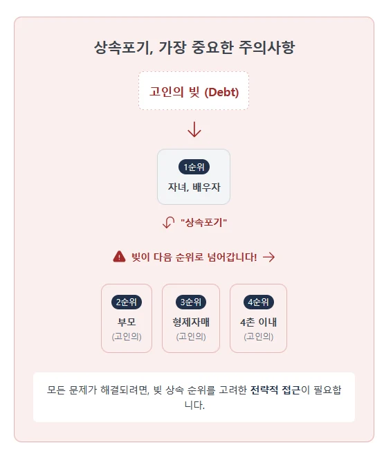 부모님 빚 상속 문제, 상속포기 안하면 정말 큰일 나나요? 상속포기 기간과 절차, 효과까지 법무사가 명쾌하게 알려드립니다. 도표 5