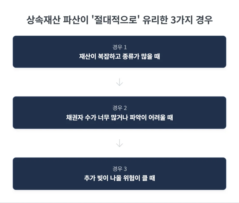복잡한 상속 빚, 한정승인보다 '상속재산 파산'이 더 유리한 3가지 경우 (법무사 직접 비교 분석) 도표 4