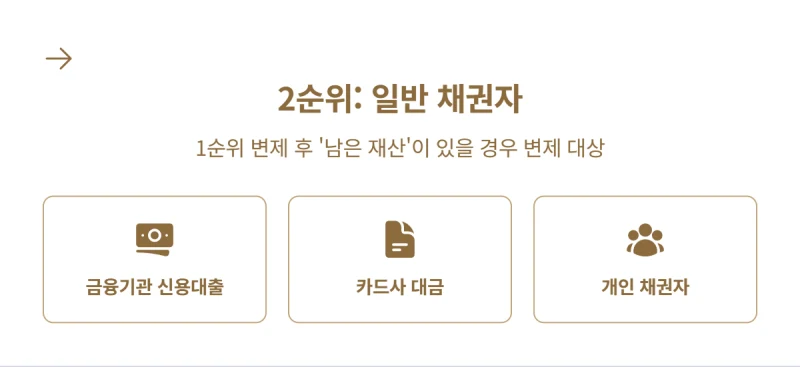 한정승인 채권 변제 순서, 우선권 있는 채권자와 일반 채권자 중 누구에게 먼저 갚아야 하나요? 31년 경력 법무사가 명쾌하게 정리합니다. 도표 6