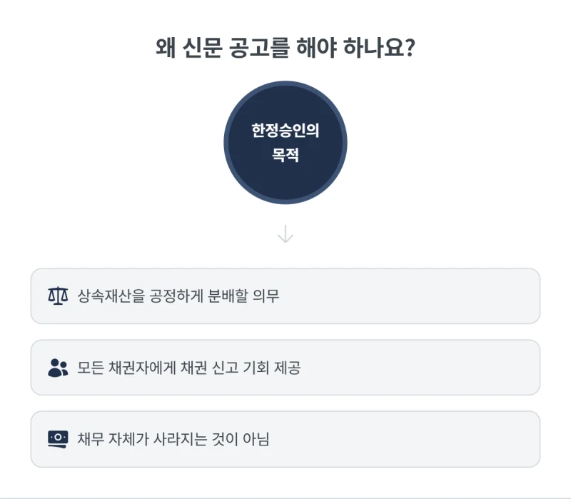 한정승인 결정 후 신문 공고, 채권자 최고 방법 (31년 경력 법무사가 직접 알려드립니다) 도표 4