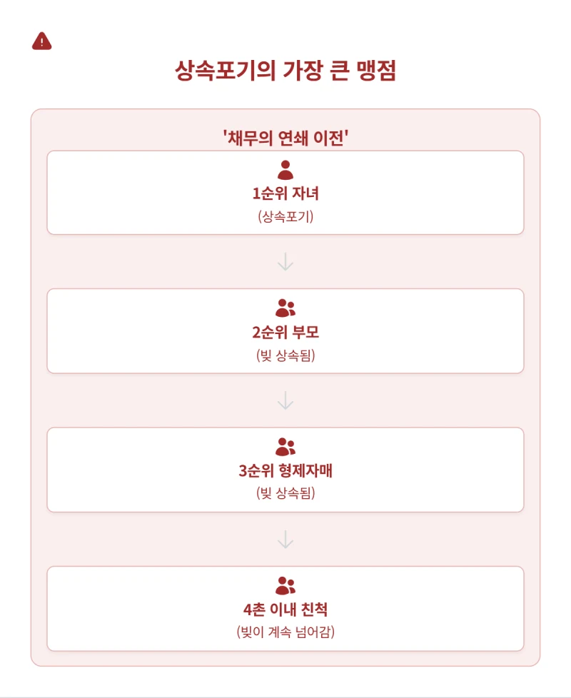 [수원 광교 법무사 김무관] 빚 상속, 상속포기보다 '한정승인'이 더 안전한 진짜 이유와 절차는? 도표 5