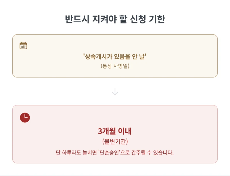 [수원 광교 법무사 김무관] 빚 상속, 상속포기보다 '한정승인'이 더 안전한 진짜 이유와 절차는? 도표 6