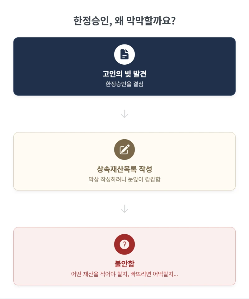 상속 한정승인 재산목록, ‘이것’ 하나만 빠뜨려도 빚 전부 떠안게 됩니다 (31년 법무사의 작성법 총정리) 도표 3