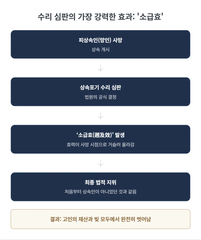 상속포기 수리 심판의 법적 효력과 ‘각하’ 시 불복 방법(즉시항고) 법무사가 직접 알려드립니다. 도표 3