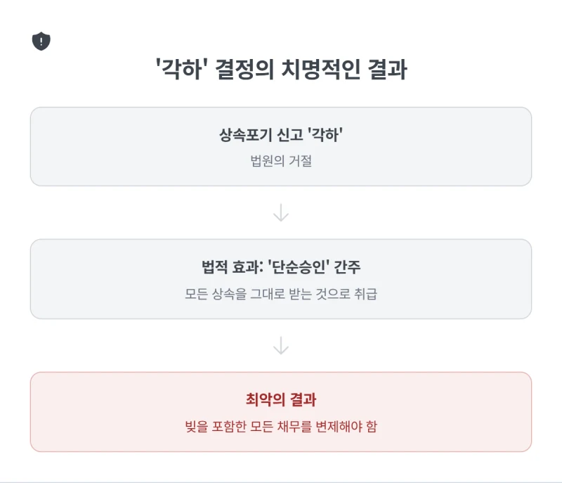 상속포기 수리 심판의 법적 효력과 ‘각하’ 시 불복 방법(즉시항고) 법무사가 직접 알려드립니다. 도표 5