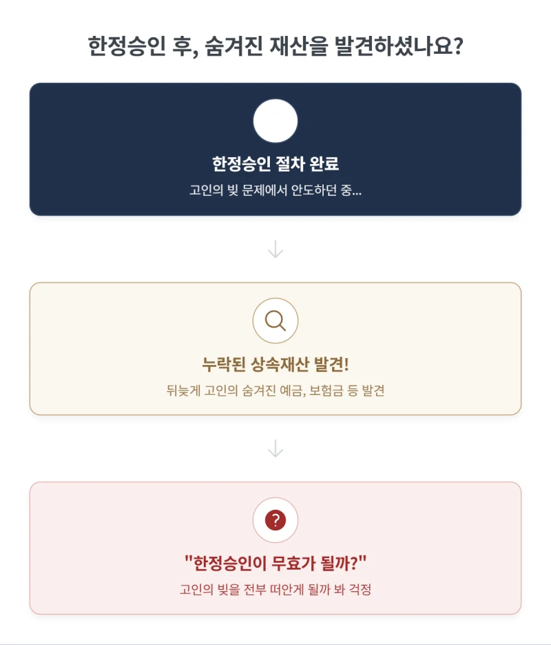 한정승인 재산목록 경정신청, 누락 재산 발견 시 대처법 도표 3