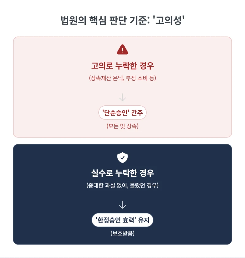 한정승인 재산목록 경정신청, 누락 재산 발견 시 대처법 도표 5
