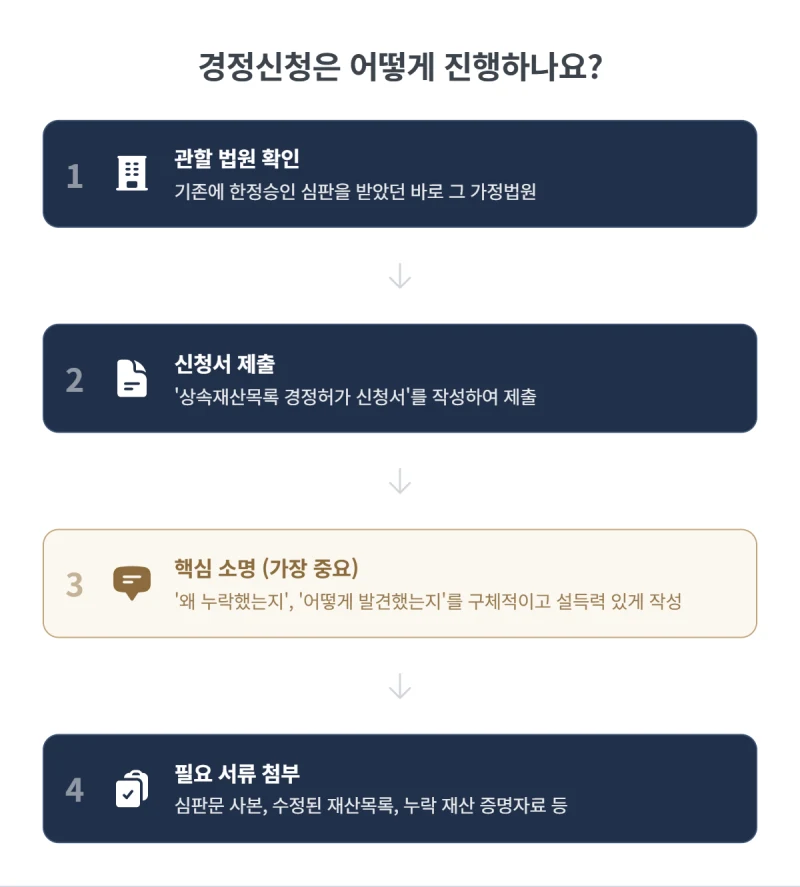 한정승인 재산목록 경정신청, 누락 재산 발견 시 대처법 도표 9