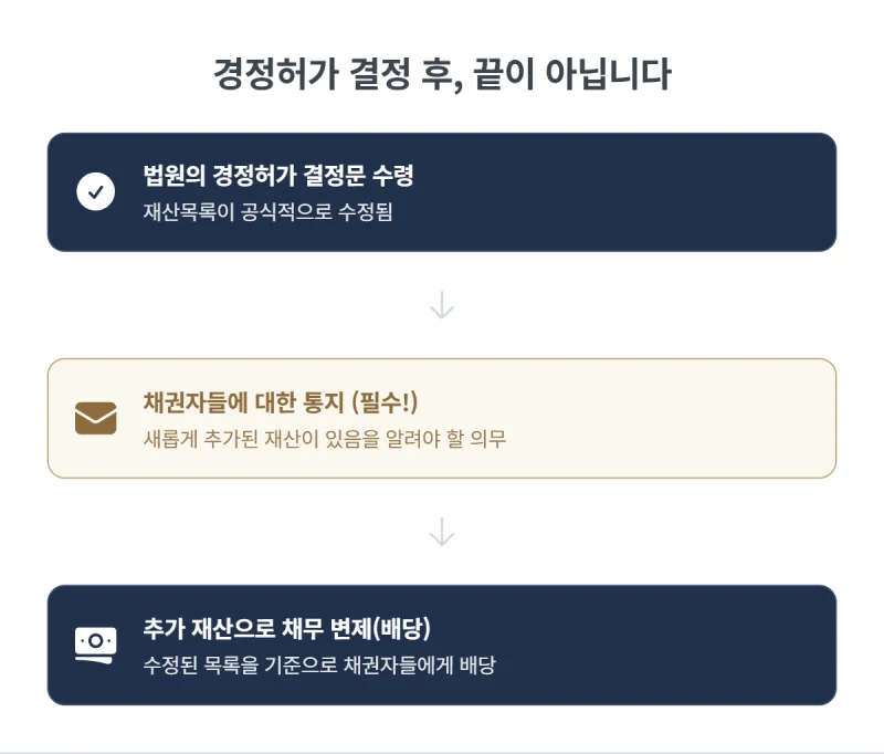 한정승인 재산목록 경정신청, 누락 재산 발견 시 대처법 도표 10