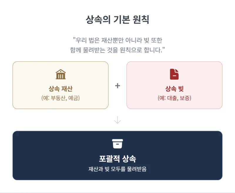 한정승인 단순승인 차이, ‘이 행동’ 하나로 빚더미 떠안게 됩니다 (법정단순승인 요건) 도표 3