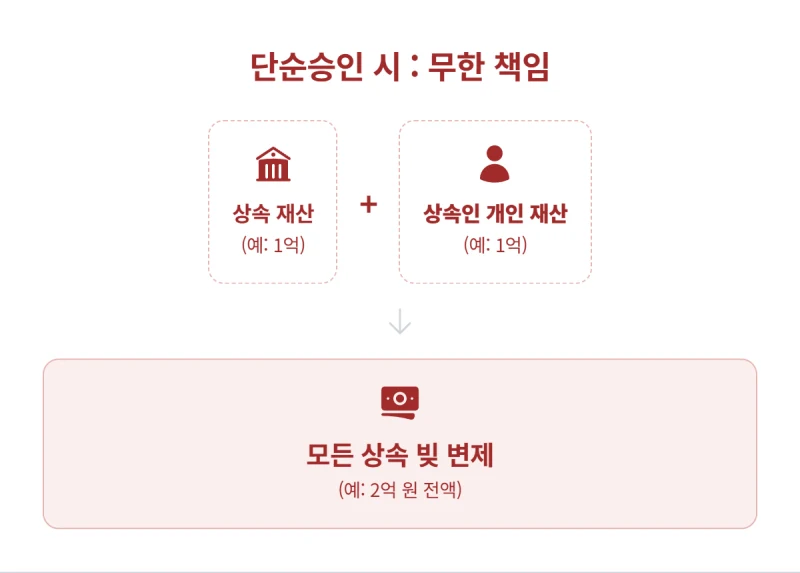 한정승인 단순승인 차이, ‘이 행동’ 하나로 빚더미 떠안게 됩니다 (법정단순승인 요건) 도표 4