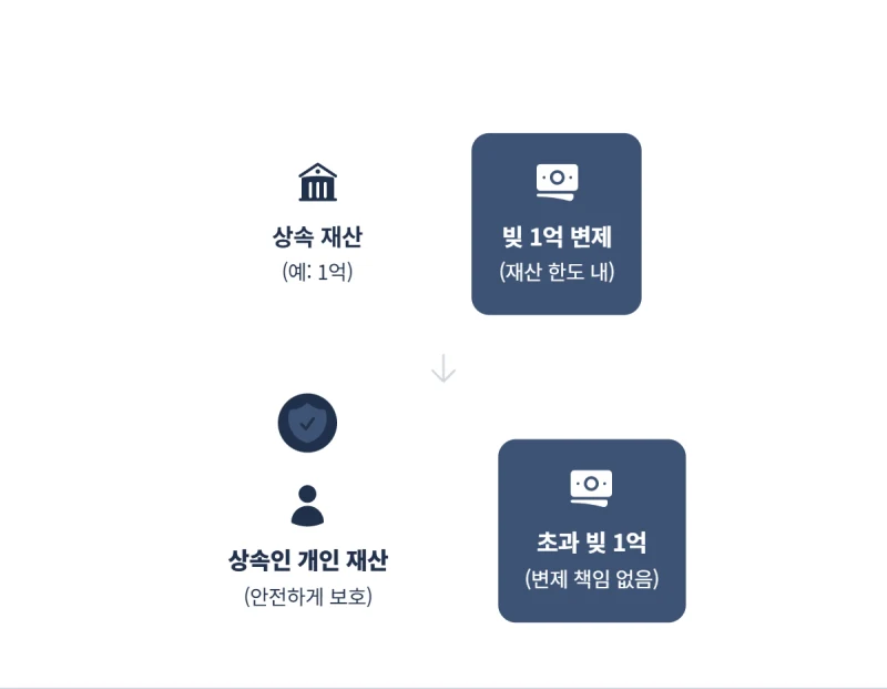 한정승인 단순승인 차이, ‘이 행동’ 하나로 빚더미 떠안게 됩니다 (법정단순승인 요건) 도표 5