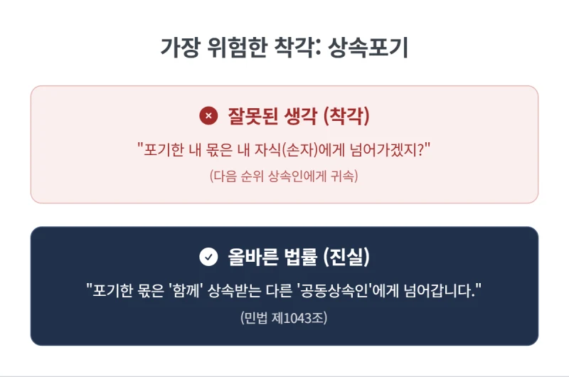 공동상속인 중 일부만 상속포기하면 그 지분은 누구에게 갈까요? 31년 법무사가 민법 제1043조를 완벽히 정리해 드립니다. 도표 3